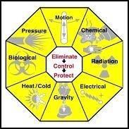 Motion Chemical Radiation Electrical Gravity Heat / Cold Biological Pressure Eliminate Control Protect