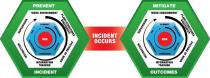 PREVENT INCIDENT RISK WORK ENVIRONMENT PLANT/STRUCTURES SUBSTANCES SYSTEMS OF WORK INFORMATION TRAINING INSTRUCTION SUPERVISION ELIMINATE SUBSTITUTING ISOLATING ENGINEERING ADMINISTRATIVE PPE INCIDENT OCCURS RISK MITIGATE OUTCOMES WORK ENVIRONMENT PLANT/STRUCTURES SUBSTANCES SYSTEMS OF WORK INFORMATION TRAINING INSTRUCTION SUPERVISION ELIMINATE SUBSTITUTING ISOLATING ENGINEERING ADMINISTRATIVE PPE