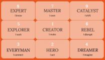 8 EXPERT I KNOW 7 MASTER I OWN 9 CATALYST I SHIFT 5 EXPLORER I SEEK 1 CREATOR I MAKE 6 REBEL I DISRUPT 3 EVERYMAN I CONNECT 2 HERO I ACT 4 DREAMER I IMAGINE