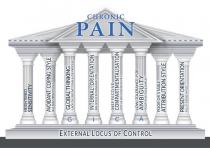 CHRONIC PAIN GICA EXTERNAL LOCUS OF CONTROL HEIGHTENED SENSITIVITY AVOIDANT COPING STYLE SELF SOOTHING RITUALS GLOBAL THINKING LACK OF DISTINCTION &/OR PROCESS INTERNAL ORIENTATION BELIEVED IN IMAGINATION INEFFECTIVE COMPARTMENTALISATION FOCUS ON DISCOMFORT LOW TOLERANCE FOR AMBIGUITY POOR RISK ASSESSMENT POOR OR STABLE ATTRIBUTION STYLE PRESENT ORIENTATION FULLY ASSOCIATED