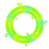1. UNDERSTAND 2. DESIGN 3. PILOT 4. AMPLIFY 5. OPTIMISE