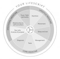 YOUR LIFE SCRIPT LIFESTYLE MEDICINE NUTRITION MOVEMENT SLEEP AND REST CORE MEDICINE MANAGEMENT TESTS DIAGNOSIS EMOTIONAL MEDICINE YOUR WHY A SENSE OF PURPOSE RELATIONSHIP TO SELF AND OTHERS TRUST/FAITH SPIRITUALITY