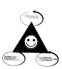WHAT CUSTOMERS SEE I.E. THE MERCHANDISING THE QUALITY OF YOUR;PROMOTIONAL EFFORT I.E. HOW YOU FOCUS ATTENTIONE WHAT CUSTOMERS HEAR;I.E. MAKING ADD-ON SALES, SELLING, YOUR PRODUCT KNOWLEDGE