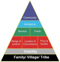 COMMUNITY AMBIENCE SERVICE FRESH RANGE OF PRODUCT LOCATION & CONVENIEN;CONVENIENCE PRICE & QUALITY VIABILITY FAMILY/ VILLAGE/ TRIBE