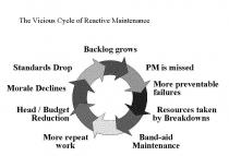 THE VICIOUS CYCLE OF REACTIVE MAINTENANCE BACKLOG GROWS PM IS MISSED;MORE PREVENTABLE FAILURES RESOURCES TAKEN BY BREAKDOWNS BAND-AID;MAINTENANCE MORE REPEAT WORK HEAD / BUDGET REDUCTION MORALE DECLINES;STANDARDS DROP