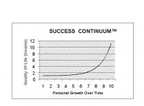 SUCCESS CONTINUUM QUALITY OF LIFE (INCOME) PERSONAL GROWTH OVER TIME