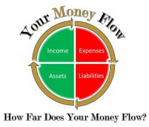 HOW FAR DOES YOUR MONEY FLOW? YOUR MONEY FLOW INCOME ASSETS EXPENSES LIABILITIES