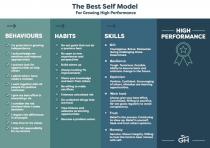 THE BEST SELF MODEL FOR GROWING HIGH PERFORMANCE BEHAVIOURS HABITS SKILLS HIGH PERFORMANCE GH