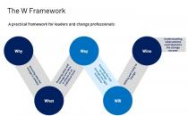 THE W FRAMEWORK A PRACTICAL FRAMEWORK FOR LEADERS AND CHANGE PROFESSIONALS: W WHY WAY WINS WHAT WILL KNOWING WHY THE CHANGE IS NEEDED KNOWING WHAT WILL CHANGE AND WHAT IT MEANS AT AN INDIVIDUAL LEVEL KNOWING THE WAY TO CHANGE THROUGH THE RIGHT KNOWHOW WILLING AND READY TO CHANGE UNDERSTANDING WHAT ACTIONS CONTRIBUTED TO THE CHANGE SUCCESS