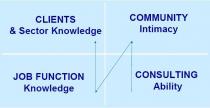CONSULTING ABILITY COMMUNITY INTIMACY JOB FUNCTION KNOWLEDGE CLIENTS &;SECTOR KNOWLEDGE