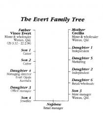 THE EVERT FAMILY TREE FATHER VINCE EVERT MINER & WHOLESALER WINTON,QLD;(29.3.32 - 22.2.98) MOTHER CECILIA MINER & WHOLESALER WINTON, QLD.;SON 1 CUTTER SON 2 CUTTER DAUGHTER 4 MANAGING DIRECTOR EVERT OPALS;AUSTRALIA DAUGHTER 3 OFFICE MANAGER SON 4 JEWELLER DAUGHTER 1;INDEPENDENT DAUGHTER 5 MARKETING DAUGHTER 2 INDEPENDENT DAUGHTER 6;RETAIL/WHOLESALE SON 3 MINE MANAGER WINTON, QLD. NEPHEW RETAIL;MANAGER