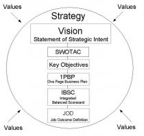 STRATEGY VISION STATEMENT OF STRATEGIC INTENT SWOTAC KEY OBJECTIVES;1PBP ONE PAGE BUSINESS PLAN IBSC INTEGRATED BALANCED SCORECARD JOD JOB;OUTCOME DEFINITION VALUES