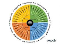 POPULIS PROCESS STRATEGY CULTURE PEOPLE POPULIS LEADERSHIP FRAMEWORK;RELATIONSHIPS INSPIRATIONAL EMPATHY FOLLOWSHIP DIVERSITY AUTONOMOUS;SHARING WINNERS INSIGHTFUL ENGAGING 1.1 VISION 1.2 REVIEW;1.3 INFLUENCE 1.4 STRUCTURE 1.5 TALENT 1.6 OWNERSHIP 1.7 PERFORMANCE;1.8 GOVERNANCE 1.9 ACCOUNTABILITY 1.10 CELEBRATE 2.1 TEAM 2.2 EQ /;FLEXIBILITY 2.3 ATTRACT 2.4 HONESTY 2.5 FRAMEWORKS 2.6 DEVELOPMENT;2.7 COACHING 2.8 KNOWLEDGE 2.9 TOOLS 2.10 AMBASSADORS 3.1 CUSTOMERS;3.2 INTERCONNECTEDNESS 3.3 VALUES 3.4 ACTION 3.5 EMPOWER 3.6 SHARE;3.7 ACCOUNTABILITY 3.8 AGILITY 3.9 EXEMPLIFY 3.10 EVOLVE 4.1 DETAILS;4.2 REPORTS 4.3 ACTIVITY 4.4 PLANS 4.5 PROGRAM 4.6 DIGITAL 4.7;UPGRADING 4.8 MEETINGS 4.9 ROI 4.10 REFERRALS