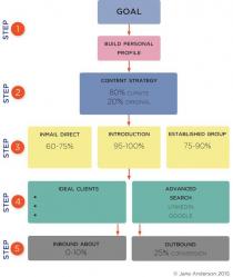 STEP 1 GOAL BUILD PERSONAL PROFILE STEP 2 CONTENT STRATEGY 80% CURATE;20% ORIGINAL STEP 3 INMAIL DIRECT 60-75% INTRODUCTION 95-100%;ESTABLISHED GROUP 75-90% STEP 4 IDEAL CLIENTS ADVANCED SEARCH LINKEDIN;GOOGLE STEP 5 INBOUND ABOUT 0-10% OUTBOUND 25% CONVERSATION