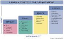 LINKEDIN STRATEGY FOR ORGANISATIONS IMPACT ESTABLISHED SEO PERSONAL;BRANDING PHOTO VALIDATION ENGAGE APPROACH LIKE COMMENT CURATE CONNECT;CONTRIBUTE EDUCATION THOUGHT LEADERSHIP POSITIONING INMAILS VISIBILITY;EMPOWER INTERNAL CHAMPION BUSINESS PAGE THOUGHT & CONTENT EXPERT;INDUCTIONS STRATEGIC FEEDBACK SUSTAINABILITY