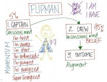 FLIPMAN STOP CAN'T DON'T I AM I HAVE 5% 1. CAPTAIN CONSCIOUS MIND;MOMENTUM I'M TIRED I'M AWAKE I'M ALERT I'M ENTHUSIASTIC I'M PUMPED;I'M ENERGIZED SUPER ENERGIZED 95% 2. CREW UNCONSCIOUS MIND BELIEF 3.;OUTCOME ALIGNMENT 0-7