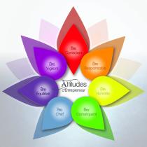 ATTITUDES D'ENTREPRENEUR A ÊTRE CONSCIENT ÊTRE RESPONSABLE ÊTRE HONNÊTE ÊTRE CONSÉQUENT ÊTRE CHEF ÊTRE ÉQUILIBRÉ ÊTRE VIGILENT