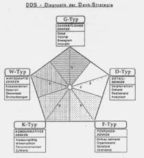 DDS - Diagnostik der Denk-Strategie G-Typ D-Typ F-Typ K-Typ W-Typ