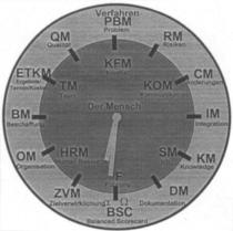 PM RM CM IM KM DM BSC ZVM OM BM ETKM QM KFM KOM SM F HRM TM Der Mensch