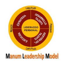 MANUM LEADERSHIP MODEL, LARGO PLAZO, PERSONAS, CORTO PLAZO, NEGOCIO, ESTRATEGIA, DESARROLLO TALENTO, GESTION DFL TALENTO, EJECUCION, LIDERAZGO PERSONAL