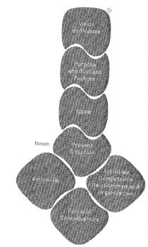 Vision and Values Purpose and Success Factors Goals Issue: Present Situation Follow-Up Activities Competence Relationships and Organization Financial consequences