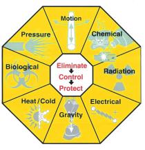 Motion Electrical Gravity Heat/Cold Biological Pressure Radiation Chemical Eliminate Control Protect