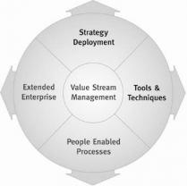 Value Stream Management Strategy Deployment Tools & Techniques People Enabled Processes Extended Enterprise