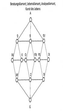 Beratungsdiamant, Lebensdiamant, Analysediamant, Kunst des Lebens