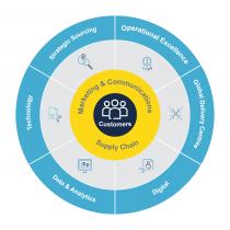 Customers Marketing & Communications Strategic Sourcing Operational Excellence, Global Delivery Centres, Digital, Data & Analytics, Technology