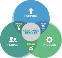 CUSTOMER RESULTS PURPOSE PROCESS PEOPLE ENGAGE ALIGN IMPROVE