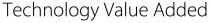 Technology Value Added