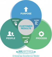 sa partners, Together, the power to improve, Enterprise Excellence Model, Purpose, Align, Process, Improve, People, Engage, Customer results