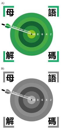 Mother tongue decoding 246810 母語解碼
