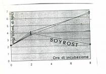 SOYROST MG/100 ML DI NH3 ORE DI INCUBAZIONE