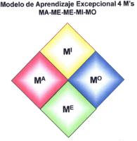 MODELO DE APRENDIZAJE EXCEPCIONAL 4M'S MA-ME-MI-MO