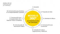 MODELO 360° DE CONSTRUCCIÓN DE CONFIANZA