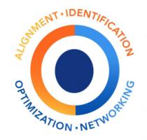 ALIGNMENT IDENTIFICATION OPTIMIZATION NETWORKING
