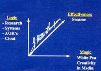 LOGIC-RESEARCH-SYSTEMS-AOR'S-CLOUT J WALTER THOMPSON EFFECTIVENESS SESAME MAGIC WHITE PEA CREATIVITY IN MEDIA
