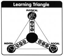 ACB АВС АСВ LEARNING TRIANGLE ABC EQ PHYSICAL MENTAL SOCIALSOCIAL