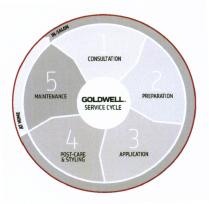 GOLDWELL SERVICE CYCLE 1 CONSULTATION 2 PREPARATION 3 APPLICATION 4 POST-CARE & STYLING 5 MAINTENANCE AT HOME IN-SALON GOLDWELL