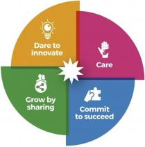 care commit to succeed grow by sharing dare to innovate