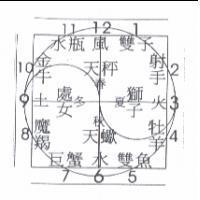 星座陰陽圖