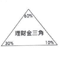 理財金三角及圖