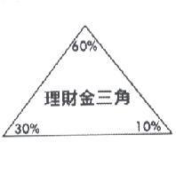 理財金三角及圖