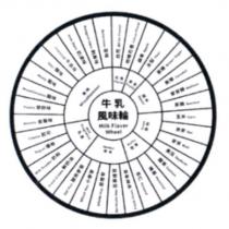 牛乳風味輪及牛乳風味輪之設計圖