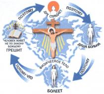 человек живет не по закону божьему грешит, человек, живет, закону, божьему, грешит, поэтому, дух страдает, дух, страдает, душа больна, душа, больна, физическое тело болеет, физическое, тело, болеет, потому что, потому, что