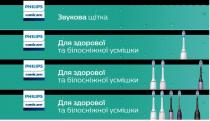 philips sonicare, philips, sonicare, звукова щітка, звукова, щітка, для здорової та білосніжної усмішки, здорової, білосніжної, усмішки