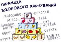 піраміда здорового харчування, піраміда, здорового, харчування, морозиво, шоколад, молоко, йогурт, овочі, крупи, риба, сир, сметана, фрукти, хліб та печиво, хліб, печиво, мясо, м`ясо
