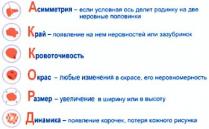 асимметрия - если условная ось делит родинку на две неровные половинки, асимметрия, условная, ось, делит, родинку, две, неровные, половинки, край - появление на нем неровностей или зазубринок, край, появление, неровностей, зазубринок, кровоточивость, окрас - любые изменения в окрасе, его неровномерность, окрас, любые, изменения, окрасе, неровномерность, размер - увеличение в ширину или в высоту, размер, увеличение, ширину, высоту, динамика - появление корочек, потеря кожного рисунка, динамика, появление, корочек, потеря, кожного, рисунка