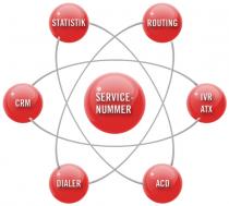 SERVICE-NUMMER STATISTIK ROUTING IVR ATX ACD DIALER CRM